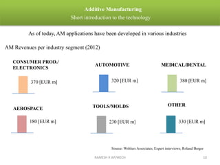 RAMESH R AP/MECH 10
Additive Manufacturing
Short introduction to the technology
As of today, AM applications have been developed in various industries
AM Revenues per industry segment (2012)
CONSUMER PROD./
ELECTRONICS
AUTOMOTIVE MEDICAL/DENTAL
AEROSPACE TOOLS/MOLDS OTHER
370 [EUR m] 380 [EUR m]320 [EUR m]
180 [EUR m] 230 [EUR m] 330 [EUR m]
Source: Wohlers Associates; Expert interviews; Roland Berger
 