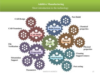 RAMESH R AP/MECH 23
Additive Manufacturing
Short introduction to the technology
CAD Model
Preparation
Build Process
Post Process
PART
CAD Design
CAD Translator
File
Verification
Orientation
Support
Parameters
Part Build
Cleaning
Support remove
Post curing
Material
Chemical
properties
Physical
properties
 