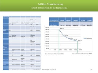 RAMESH R AP/MECH 56
Additive Manufacturing
Short introduction to the technology
heures/5ans 9000 13500 18000 21500 27000
coût/heure €80.16 €55.44 €43.08 €37.04 €30.72
Coût machine
Années
Semaines activées
par année
Pièces par
semaine
Heure de
construction
par pièce
Nombre d’
heures de
construction
en 5ans
5 45 2 20 9000 heures
Prix de la
machine
Prix de la
machine par
heure
485000 Euro 53.89 Euro/heure
Maintenance
Années
Active mois
par année Prix par mois
Prix
maintenance
en 5ans
5 11 €1`910.00 105`050.00 Euro
Prix
maintenance
par heure
11.67 Euro/heure
Con
sommables
Laser Durée de vie en heures Prix Laser Laser/heure
10000 €60`000.00 6.00 Euro/heure
Racleur
Racleur
par semaine Prix racleur Racleur/heure
1 €45.00 1.13 Euro/heure
Plaque de base Plate/semaine
Prix Plaque
de base Plate/heure
0.2 €50.00 0.25 Euro/heure
Logiciel Licence & Maintenance L&M/année L&M/heure
€13`000.00 7.22 (Euro/heure)
Cout estime par heure de construction 80.16 (Euro/heure)
 