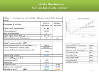 RAMESH R AP/MECH 57
Additive Manufacturing
Short introduction to the technology
Tableau 3 : Comparaison de coût total (Cas1 fabrication maison/ Cas2 fabrication
externe)
Comparaison de coût total
Cas 1 int.
Imprimante 3D
Cas 2 ext.
par service
Coût des actifs amortissables (€) 485.000
Valeur résiduelle (€) 48.500
Durée de vie en années 5
Capital engage moyen (€) [Cem] 266.750
Prévision de production d’unités par an 60 60
Capital et autres coûts fixes :[KF]
Intérêt moyen du capital engage moyen(€) [KZAB]
Taux d’amortissement par an (€) [AB]
Autres coûts fixes, contrat de maintenance (€)
26.675
87.300
21.010
Total des coûts fixes (€) 134.985
Coûts variables par an: [KV]
Frais de personnel (€) 3.600
Matériau (€) 12.000
Coût du service (€) 0 120.000
Total des coûts variables (€) 15.600 120.000
Coût total par an (€) [KG] 150.585 120.000
Tableau 1 : Supposition Cas 1
Coût d’investissement de l’imprimante 3D 485.000 €
La durée d’utilisation 5 ans
Produit de la liquidation ou valeur résiduelle 48500 €
Maintenance - et coûts de réparation pour 1 an 21.010 €
Coûts du matériel au cm3 0,20 €
Volume moyen par unité 1000 cm3
coûts des pièces à l'unité 200,00 €
Frais de personnel par pièce 60,00 €
Pièces fabriquées par mois 5 pièces
Pièces fabriquées par an 60 pièces
Taux d'intérêt implicite (I) 10 %
 