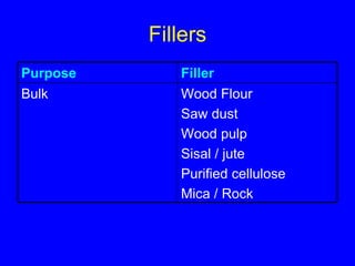 Fillers Filler Purpose Wood Flour Saw dust Wood pulp Sisal / jute Purified cellulose Mica / Rock Bulk 