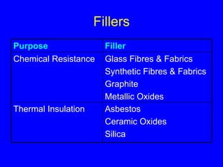 Fillers Glass Fibres & Fabrics Synthetic Fibres & Fabrics Graphite Metallic Oxides Chemical Resistance Filler Purpose Asbestos Ceramic Oxides Silica Thermal Insulation 