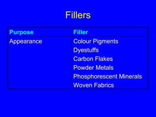 Fillers Filler Purpose Colour Pigments Dyestuffs Carbon Flakes Powder Metals Phosphorescent Minerals Woven Fabrics Appearance 