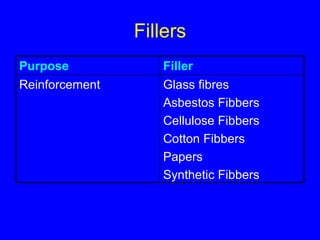 Fillers Filler Purpose Glass fibres Asbestos Fibbers Cellulose Fibbers Cotton Fibbers Papers Synthetic Fibbers Reinforcement 