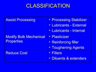 CLASSIFICATION Plasticizer Reinforcing filler Toughening Agents Modify Bulk Mechanical Properties Fillers Diluents & extenders Reduce Cost Processing Stabilizer Lubricants - External Lubricants - Internal Assist Processing 
