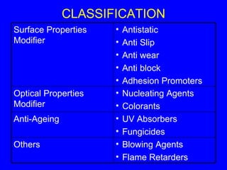 CLASSIFICATION UV Absorbers Fungicides Anti-Ageing Blowing Agents Flame Retarders Others Nucleating Agents Colorants Optical Properties Modifier Antistatic  Anti Slip Anti wear Anti block Adhesion Promoters Surface Properties Modifier 