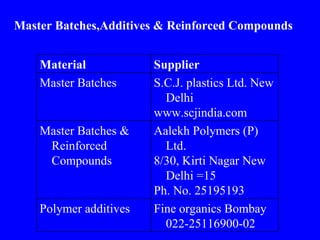 Master Batches,Additives & Reinforced Compounds Fine organics Bombay 022-25116900-02 Polymer additives Aalekh Polymers (P) Ltd. 8/30, Kirti Nagar New Delhi =15 Ph. No. 25195193 Master Batches & Reinforced Compounds S.C.J. plastics Ltd. New Delhi www.scjindia.com Master Batches Supplier Material 