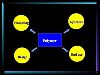 PolymerPolymer
SynthesisSynthesisProcessingProcessing
DesignDesign
End useEnd use
 