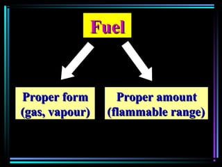 FuelFuel
Proper formProper form
(gas, vapour)(gas, vapour)
Proper amountProper amount
(flammable range)(flammable range)
 