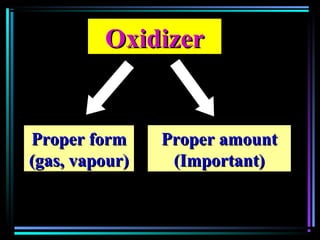 OxidizerOxidizer
Proper formProper form
(gas, vapour)(gas, vapour)
Proper amountProper amount
(Important)(Important)
 