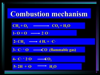 Combustion mechanismCombustion mechanism
CHCH44 + O+ O22 COCO22 + H+ H22OO
1- O = O 21- O = O 2 ..
OO ..
2- CH2- CH44 4 H. +4 H. + ....
CC....
3-3- ....
CC.. + ... + .
OO..
CO (flammable gas)CO (flammable gas)
4-4- ....
CC.. +.. +
22 ..
OO..
COCO22
5- 2H +5- 2H + ..
OO..
HH22OO
 