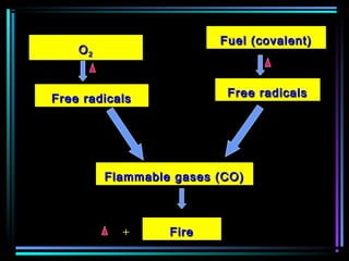 Fuel (covalent)Fuel (covalent)Fuel (covalent)Fuel (covalent)
Free radicalsFree radicalsFree radicalsFree radicals
OO22OO22
Free radicalsFree radicalsFree radicalsFree radicals
Flammable gases (CO)Flammable gases (CO)Flammable gases (CO)Flammable gases (CO)
FireFireFireFire++
 