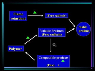 PolymerPolymer
Volatile ProductsVolatile Products
(Free radicals)(Free radicals)
OO22
Compastible productsCompastible products
(Fire) +(Fire) +
FlameFlame
retardantretardant
(Free radicals)(Free radicals)
StableStable
productproduct
 
