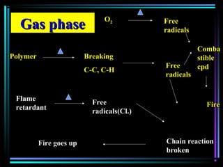Gas phaseGas phase
FlameFlame
retardantretardant
FreeFree
radicals(Cl.)radicals(Cl.)
Chain reactionChain reaction
brokenbroken
Fire goes upFire goes up
OO22 FreeFree
radicalsradicals
PolymerPolymer BreakingBreaking
C-C, C-HC-C, C-H
FreeFree
radicalsradicals
CombaComba
stiblestible
cpdcpd
FireFire
 