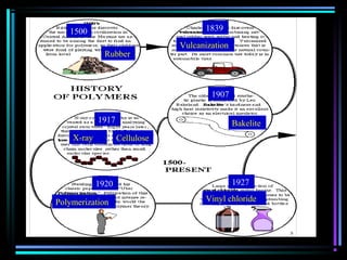 1500
Rubber
1839
Vulcanization
1907
Bakelite1917
X-ray Cellulose
1920
Polymerization
1927
Vinyl chloride
 