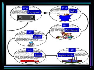 1930
Polystyrene
1938
Nylon
1941
Polyethylene
1970
Ekonol
1971
Kevlar
1976
Replace metals
 