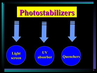 PhotostabilizersPhotostabilizers
LightLight
screenscreen
UVUV
absorberabsorber QuenchersQuenchers
 