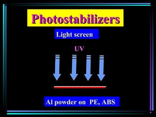 PhotostabilizersPhotostabilizers
Light screenLight screen
UVUV
Al powder on PE, ABSAl powder on PE, ABS
 