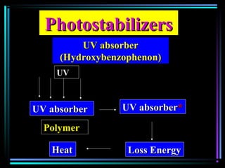 PhotostabilizersPhotostabilizers
UV absorberUV absorber
(Hydroxybenzophenon)(Hydroxybenzophenon)
UV absorberUV absorber**
Loss EnergyLoss EnergyHeatHeat
UV absorberUV absorber
PolymerPolymer
UVUV
 