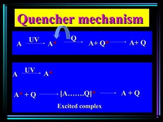 Quencher mechanismQuencher mechanism
UVUV
AA**
QQ
A+ QA+ Q** A+ QA+ QAA
AA** + Q+ Q
UVUV
AA**AA
[A…….Q][A…….Q]** A + QA + Q
Excited complexExcited complex
 