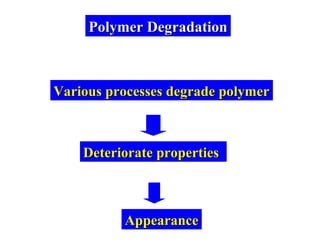 Polymer DegradationPolymer Degradation
Various processes degrade polymerVarious processes degrade polymer
Deteriorate propertiesDeteriorate properties
AppearanceAppearance
 