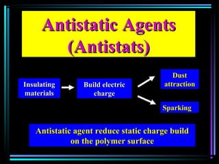 Antistatic AgentsAntistatic Agents
(Antistats)(Antistats)
InsulatingInsulating
materialsmaterials
DustDust
attractionattraction
SparkingSparking
Build electricBuild electric
chargecharge
Antistatic agent reduce static charge buildAntistatic agent reduce static charge build
on the polymer surfaceon the polymer surface
 