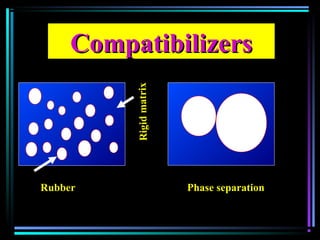 CompatibilizersCompatibilizers
RigidmatrixRigidmatrix
RubberRubber Phase separationPhase separation
 