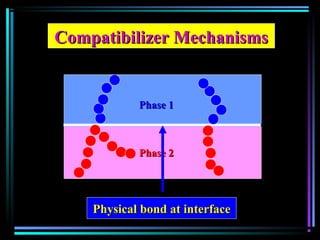 Phase 1Phase 1
Phase 2Phase 2
Compatibilizer MechanismsCompatibilizer Mechanisms
Physical bond at interfacePhysical bond at interface
 