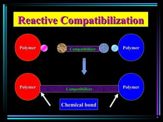 Reactive CompatibilizationReactive Compatibilization
PolymerPolymer PolymerPolymerCompatibilizerCompatibilizer
PolymerPolymer PolymerPolymerCompatibilizerCompatibilizer
Chemical bondChemical bond
 