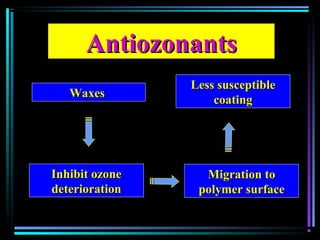 AntiozonantsAntiozonants
WaxesWaxes
Inhibit ozoneInhibit ozone
deteriorationdeterioration
Migration toMigration to
polymer surfacepolymer surface
Less susceptibleLess susceptible
coatingcoating
 
