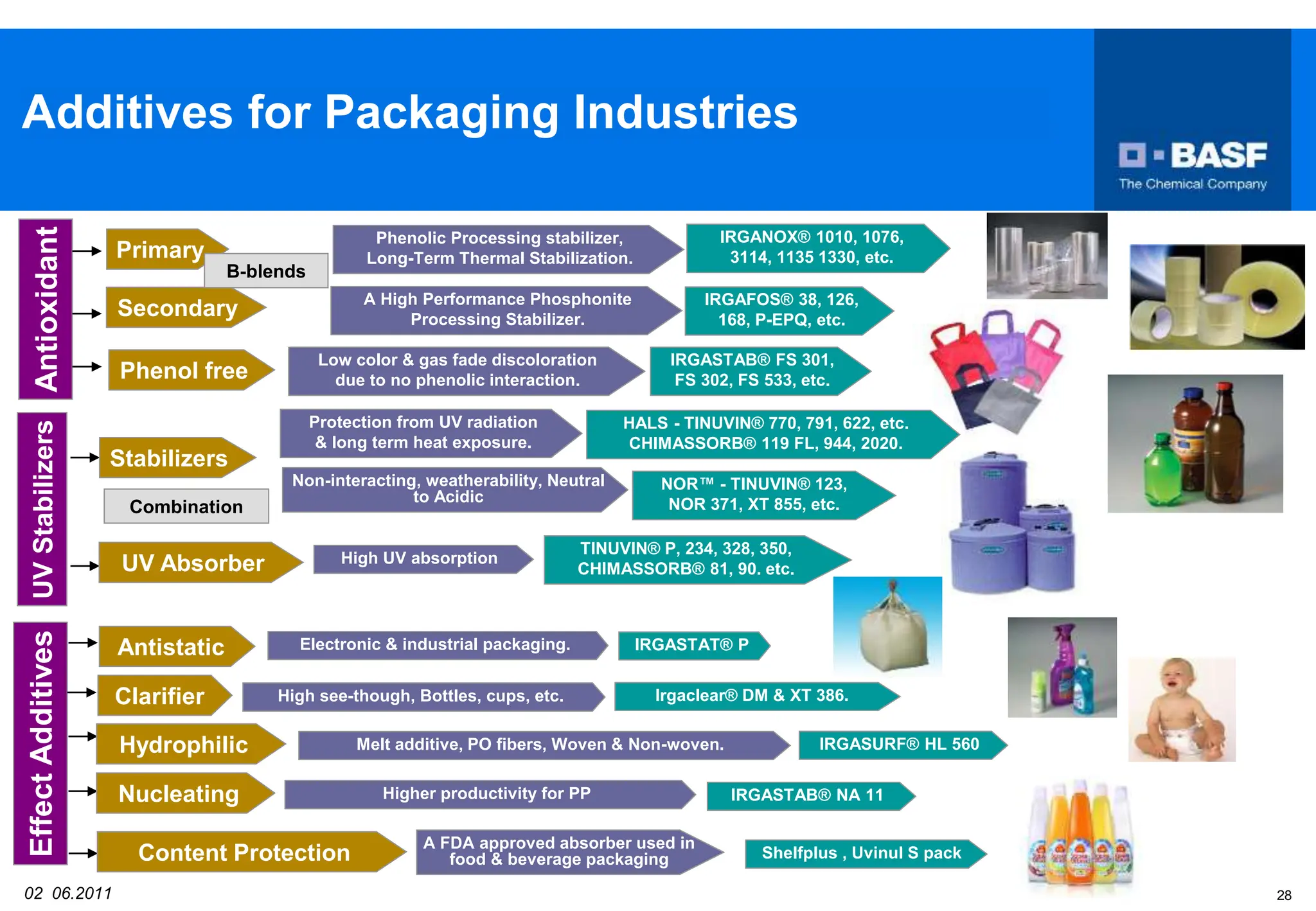 Additives forthe Plastic Packaging .pptx