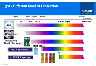 02 06.2011 10
Light - Different level of Protection
400nm 800nm
Visible Light Infra-Red
320nm
290nm
100nm
UV-A
UV-B
UV-C
Sun
Wavelength
+ UV-VIS Absorber
570nm
+ UV Absorbers
390nm
Transparent
Plastic Packaging
Atmosphere
 
