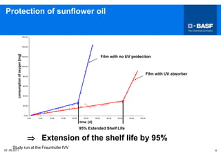 02 06.2011 15
Protection of sunflower oil
Film with UV absorber
0.00
20.00
40.00
60.00
80.00
100.00
120.00
140.00
160.00
0.00 5.00 10.00 15.00 20.00 25.00 30.00 35.00 40.00 45.00 50.00
time [d]
consumption
of
oxygen
[mg]
Film with no UV protection
Study run at the Fraunhofer IVV
 Extension of the shelf life by 95%
95% Extended Shelf Life
 