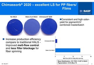 02 06.2011 17
Chimassorb® 2020 – excellent LS for PP fibers/
Flims
Base Stabilization: 4% TiO2 + 0.25 % HALS
Pigmentation: 0.3% Blue 15
No HALS State of art HALS Chimassorb® 2020
Consistent and high color-
yield for pigment/UV
combined masterbatch
0 5 10 15 20
State of art HALS
Chimassorb® 2020
Melt Flow (230°C/2.16kg) after spinning
 Increase production efficiency
compare to traditional HALS -
Improved melt-flow control
and less filter blockage for
fiber spinning
 