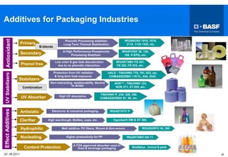 02 06.2011 28
Additives for Packaging Industries
Antioxidant
Primary
Phenolic Processing stabilizer,
Long-Term Thermal Stabilization.
IRGANOX® 1010, 1076,
3114, 1135 1330, etc.
Secondary A High Performance Phosphonite
Processing Stabilizer.
IRGAFOS® 38, 126,
168, P-EPQ, etc.
Phenol free
Low color & gas fade discoloration
due to no phenolic interaction.
IRGASTAB® FS 301,
FS 302, FS 533, etc.
B-blends
UV
Stabilizers
Stabilizers
Protection from UV radiation
& long term heat exposure.
HALS - TINUVIN® 770, 791, 622, etc.
CHIMASSORB® 119 FL, 944, 2020.
Non-interacting, weatherability, Neutral
to Acidic
NOR™ - TINUVIN® 123,
NOR 371, XT 855, etc.
UV Absorber High UV absorption
TINUVIN® P, 234, 328, 350,
CHIMASSORB® 81, 90. etc.
Combination
Effect
Additives
Antistatic Electronic & industrial packaging. IRGASTAT® P
Clarifier High see-though, Bottles, cups, etc. Irgaclear® DM & XT 386.
Hydrophilic Melt additive, PO fibers, Woven & Non-woven. IRGASURF® HL 560
Nucleating Higher productivity for PP IRGASTAB® NA 11
Content Protection
A FDA approved absorber used in
food & beverage packaging Shelfplus , Uvinul S pack
 