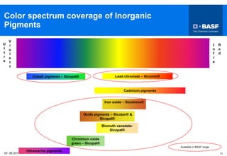 02 06.2011 31
Color spectrum coverage of Inorganic
Pigments
Lead chromate – Sicomin®
Cobalt pigments – Sicopal®
Cadmium pigments
Iron oxide – Sicotrans®
Oxide pigments – Sicotan® &
Sicopal®
Bismuth vanadate-
Sicopal®
Chromium oxide
green – Sicopal®
Ultramarine pigments
I
n
f
r
a
R
e
d
V
i
o
l
e
t
t
U
l
t
r
a
Available in BASF range
 