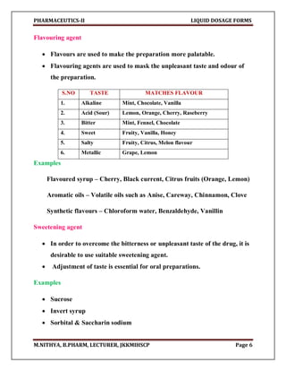 PHARMACEUTICS-II LIQUID DOSAGE FORMS
M.NITHYA, B.PHARM, LECTURER, JKKMIHSCP Page 6
Flavouring agent
 Flavours are used to make the preparation more palatable.
 Flavouring agents are used to mask the unpleasant taste and odour of
the preparation.
S.NO TASTE MATCHES FLAVOUR
1. Alkaline Mint, Chocolate, Vanilla
2. Acid (Sour) Lemon, Orange, Cherry, Raseberry
3. Bitter Mint, Fennel, Chocolate
4. Sweet Fruity, Vanilla, Honey
5. Salty Fruity, Citrus, Melon flavour
6. Metallic Grape, Lemon
Examples
Flavoured syrup – Cherry, Black current, Citrus fruits (Orange, Lemon)
Aromatic oils – Volatile oils such as Anise, Careway, Chinnamon, Clove
Synthetic flavours – Chloroform water, Benzaldehyde, Vanillin
Sweetening agent
 In order to overcome the bitterness or unpleasant taste of the drug, it is
desirable to use suitable sweetening agent.
 Adjustment of taste is essential for oral preparations.
Examples
 Sucrose
 Invert syrup
 Sorbital & Saccharin sodium
 