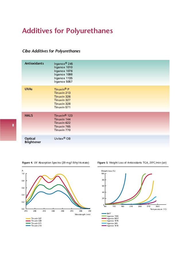 Urethane Additives Additives For Polyurethane Case Applications – ZFCZBQ