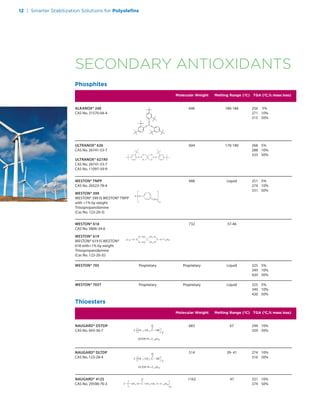 Molecular Weight Melting Range (ºC) TGA (ºC,% mass loss)
Phosphites
ALKANOX® 240
CAS No. 31570-04-4
256 5%
271 10%
315 50%
180-186646
ULTRANOX® 626
CAS No. 26741-53-7
ULTRANOX® 627AV
CAS No. 26741-53-7
CAS No. 11097-59-9
268 5%
288 10%
333 50%
170-180604
WESTON® TNPP
CAS No. 26523-78-4
WESTON® 399
WESTON® 399 IS WESTON® TNPP
with 1% by weight
Triisopropanolamine
(Cas No. 122-20-3)
251 5%
274 10%
331 50%
Liquid688
WESTON® 705T 325 5%
349 10%
420 50%
325 5%
349 10%
420 50%
LiquidProprietaryProprietary
Molecular Weight Melting Range (ºC) TGA (ºC,% mass loss)
Thioesters
NAUGARD® DSTDP
CAS No. 693-36-7
294 10%
359 50%
67683
NAUGARD® DLTDP
CAS No. 123-28-4
274 10%
316 50%
39- 41514
NAUGARD® 412S
CAS No. 29598-76-3
331 10%
374 50%
471162
WESTON® 618
CAS No. 3806-34-6
WESTON® 619
WESTON® 619 IS WESTON®
618 with1% by weight
Triisopropanolamine
(Cas No. 122-20-3))
37-46732
ProprietaryWESTON® 705 LiquidProprietary
SECONDARY ANTIOXIDANTS
12 | Smarter Stabilization Solutions for Polyoleﬁns
 