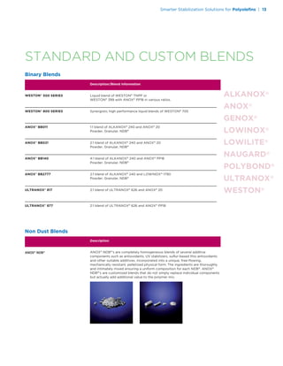 Description/Blend Information
Binary Blends
Liquid blend of WESTON®
TNPP or
WESTON®
399 with ANOX®
PP18 in various ratios.
WESTON®
500 SERIES
Synergistic high performance liquid blends of WESTON®
705WESTON®
800 SERIES
Description
Non Dust Blends
ANOX®
NDB®
’s are completely homogeneous blends of several additive
components such as antioxidants, UV stabilizers, sulfur-based thio antioxidants
and other suitable additives, incorporated into a unique, free-ﬂowing,
mechanically resistant, pelletized physical form. The ingredients are thoroughly
and intimately mixed ensuring a uniform composition for each NDB®
. ANOX®
NDB®
’s are customized blends that do not simply replace individual components
but actually add additional value to the polymer mix.
ANOX® NDB®
1:1 blend of ALKANOX®
240 and ANOX®
20
Powder, Granular, NDB®
ANOX®
BB011
2:1 blend of ALKANOX®
240 and ANOX®
20
Powder, Granular, NDB®
ANOX®
BB021
4:1 blend of ALKANOX®
240 and ANOX®
PP18
Powder, Granular, NDB®
ANOX®
BB140
2:1 blend of ALKANOX®
240 and LOWINOX®
1790
Powder, Granular, NDB®
ANOX®
BB2777
2:1 blend of ULTRANOX®
626 and ANOX®
20ULTRANOX®
817
2:1 blend of ULTRANOX®
626 and ANOX®
PP18ULTRANOX®
877
STANDARD AND CUSTOM BLENDS
Smarter Stabilization Solutions for Polyoleﬁns | 13
 