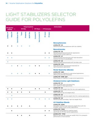 Benzophenones
LOWILITE®
22
General purpose benzophenone with low volatility
Benzotriazoles
LOWILITE®
26
General purpose benzotriazole for applications
requiring food contact approval
LOWILITE®
27
General Purpose benzotriazole with high absorption
towards the long UV wavelengths
LOWILITE®
28
General purpose benzotriazole with low base color
LOWILITE®
234
High performance benzotriazole especially for
high temperature applications
Nickel Quencher (Blends)
LOWILITE®
Q84
Nickel based UV stabilizer for agricultural applications
offering low pesticide interaction
LOWILITE®
NDB®
Q21
Nickel based UV stabilizer for agricultural applications
Hindered Amine Light Stabilizers
LOWILITE®
19
High mol weight HALS providing long
term stability in ﬁlled applications
LOWILITE®
62
Tertiary, low mol weight HALS for low color applications
LOWILITE®
77
Highly effective low mol weight HALS
LOWILITE®
92
Liquid secondary, low mol weight HALS for coating applications
LOWILITE®
94
General purpose secondary, high mol weight HALS
UV Stabilizer Blends
LOWILITE®
6294
Synergistic blend of high molecular weight HALS with the
broadest range of food contact applications
LOWILITE®
7500
Optimized Antioxidant/UV stabilizer blend
speciﬁcally for PP thick section applications
LOWILITELOWILITE®®
77947794
Blend of high and low molecular weight HALS for synergistic
performance in thick sections
• • ° ° °
• • • •
° ° ° °
°
° • ° ° • • °
° ° ° ° • • °
• • • • • •
• • • • • •
°
° ° ° ° ° °
• • • • • •
• • •
• • • •
Polypropylene Antioxidant
| PP Film | PP Fibers | PP Extrusion
UnﬁlledPP
FilledPP
CastBlownﬁlm
Tapes
Strapping
BOPPﬁlm
CrackedPP
Non-CrackedPP
PPsheet
PPpipes
LIGHT STABILIZERS SELECTOR
GUIDE FOR POLYOLEFINS
14 | Smarter Stabilization Solutions for Polyoleﬁns
PP Injection
Molding
 