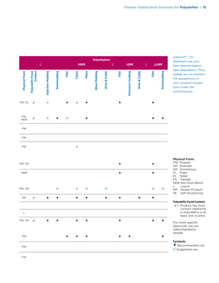 ° • ° • • •PW, FL

° • ° • • •PW,
NDB
PW
° ° ° ° ° °PW, GR
• • • • • •PW
PW
PW
PW
°PW
• •PW, GR
• •NDB
 • • • • • • • •GR
L
 • • • • • • •PW, GR
Addivant™ UV
Stabilizers are your
best defense against
light degradation. They
enable you to maintain
the appearance of
your products longer,
even under the
scorching sun.
Physical Form:
PW Powder
GR Granular
AM Amorphous
FL Flake
PL Pellet
PS Pastille
NDB Non Dust Blend
L Liquid
MP Molten Product
SE Self emulsifying
Polyoleﬁn Food Contact
 = Product has food
contact clearance
in polyoleﬁns in at
least one country.
For more speciﬁc
approvals, ask our
sales/regulatory
people.
Symbols
•Recommended use
°Suggested use
Polyethylene
| HDPE | LDPE | LLDPE
PhysicalForm
PolyoleﬁnFood
Contact
InjectionMolding
Rotomolding
Film
Tapes
Pipes
BlowMolding
WireCable
Film
ExtrusionCoating
WireCable
Film
Rotomolding
Smarter Stabilization Solutions for Polyoleﬁns | 15
 