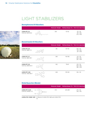Molecular Weight Melting Range (ºC) TGA (ºC,% mass loss)
Benzophenone UV Absorbers
LOWILITE®
22
CAS No. 1843-05-6
221 5%
231 10%
270 50%
47-50326
Molecular Weight Melting Range (ºC) TGA (ºC,% mass loss)
Nickel Quencher (Blends)
LOWILITE®
Q 84
CAS No. 014516-71-3
270 5%
293 10%
245-280572
LOWILITE® NDB®LOWILITE® NDB® Q21Q21 2:1 Blend of LOWILITE® Q84 and LOWILITE®
22
202 5%
214 10%
251 50%
137-141316
Molecular Weight Melting Range (ºC) TGA (ºC,% mass loss)
Benzotriazole UV Absorbers
LOWILITE®
26
CAS No. 3896-11-5
214 5%
230 10%
267 50%
154-158358LOWILITE®
27
CAS No. 3864-99-1
233 5%
244 10%
286 50%
79-87352LOWILITE®
28
CAS No. 25973-55-1
354 5%135-140448LOWILITE®
234
CAS No. 70321-86-7
16 | Smarter Stabilization Solutions for Polyoleﬁns
LIGHT STABILIZERS
 