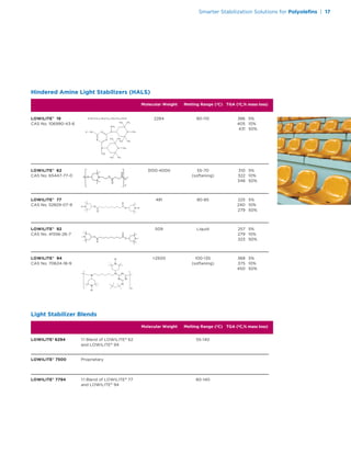 Molecular Weight Melting Range (ºC) TGA (ºC,% mass loss)
Hindered Amine Light Stabilizers (HALS)
386 5%
405 10%
431 50%
310 5%
322 10%
348 50%
80-1102284LOWILITE®
19
CAS No. 106990-43-6
55-70
(softening)
3100-4000LOWILITE®
62
CAS No. 65447-77-0
225 5%
240 10%
279 50%
80-85481LOWILITE®
77
CAS No. 52829-07-9
257 5%
279 10%
323 50%
Liquid509LOWILITE®
92
CAS No. 41556-26-7
368 5%
375 10%
450 50%
100-135
(softening)
2500
55-140
80-140
LOWILITE®
94
CAS No. 70624-18-9
Molecular Weight Melting Range (ºC) TGA (ºC,% mass loss)
Light Stabilizer Blends
LOWILITE®
6294 1:1 Blend of LOWILITE®
62
and LOWILITE®
94
LOWILITE®
7500 Proprietary
LOWILITE®
7794 1:1 Blend of LOWILITE®
77
and LOWILITE®
94
Smarter Stabilization Solutions for Polyoleﬁns | 17
 