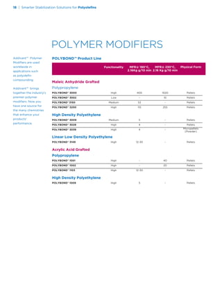 Addivant™ Polymer
Modiﬁers are used
worldwide in
applications such
as polyoleﬁn
compounding.
Addivant™ brings
together the industry’s
premier polymer
modiﬁers. Now you
have one source for
the many chemistries
that enhance your
products’
performance.
POLYBOND™ Product Line
Maleic Anhydride Grafted
Polypropylene
POLYBOND®
3000 High 400 1020 Pellets
POLYBOND®
3002 Low - 10 Pellets
POLYBOND®
3150 Medium 53 - Pellets
POLYBOND®
3200 High 115 255 Pellets
High Density Polyethylene
POLYBOND®
3009 Medium 5 - Pellets
POLYBOND®
3029 High 4 - Pellets
POLYBOND®
3039 High 4 - Micropellets
(Powder)
Linear Low Density Polyethylene
POLYBOND®
3149 High 12-30 - Pellets
Acrylic Acid Grafted
Polypropylene
POLYBOND®
1001 High - 40 Pellets
POLYBOND®
1002 High - 20 Pellets
POLYBOND®
1103 High 12-30 - Pellets
High Density Polyethylene
POLYBOND®
1009 High 5 - Pellets
Functionality MFR@ 190°C, MFR@ 230°C, Physical Form
2.16Kg g/10 min 2.16 Kg g/10 min
18 | Smarter Stabilization Solutions for Polyoleﬁns
POLYMER MODIFIERS
 