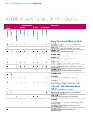 ANTIOXIDANTS SELECTOR GUIDE
General Purpose Antioxidants and Blends
ANOX®
20
General purpose phenolic antioxidant providing excellent
long term heat ageing
ANOX®
PP18
General purpose phenolic antioxidant with good solubility
ALKANOX®
240
General purpose phosphite providing good
processing stability
WESTON®
TNPP
Cost-effective, high purity liquid phosphite
WESTON®
399
Cost-effective liquid phosphite with increased
hydrolytic stability
WESTON®
705
Innovative nonylphenol-free, high purity liquid phosphite
WESTON®
705T
Innovative nonylphenol-free liquid phosphite with increased
hysrolytic stability
NAUGARD®
DLTDP
General purpose thio-synergist for applications requiring
long term stability
NAUGARD®
DSTDP
General purpose thio-synergist with lower volatility
ANOX®
BB011
General purpose phenolic/phosphite blend for long
term stability
ANOX®
BB021
General purpose phenolic/phosphite blend providing
optimum balance of processing and long term stability
Performance Antioxidants and Blends
ANOX®
1315
Liquid high hindered phenolic antioxidant
ANOX®
70
High hindered phenolic antioxidant providing good long
stability in black applications
ANOX®
IC-14
High hindered phenolic antioxidant providing good
anti-gasfading properties and low color
ANOX®
330
High hindered phenolic antioxidant providing excellent
extraction resistance, low water carry-over and long term stability
LOWINOX®
AH25
Hydroquinone providing good scorch resistance in wire
and cable applications
LOWINOX®
CA22
Low hindered phenolic antioxidant especially for
medical applications
Polypropylene Antioxidant
| PP Film | PP Fibers | PP Extrusion
UnﬁlledPP
FilledPP
Cast&Blownﬁlm
Tapes
Strapping
BOPPﬁlm
CrackedPP
Non-CrackedPP
PPsheet
PPpipes
• ° • ° ° • ° ° • °
° ° °
• ° • • • ° • • • •
• • • • • • • •
• • • • • • • •
• •
• ° • ° ° • °
• • ° ° ° ° ° • °
°
° ° •
• ° • •
° • • •
•
06 | Smarter Stabilization Solutions for Polyoleﬁns
PP Injection
Molding
 