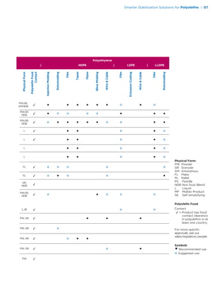 Polyethylene
| HDPE | LDPE | LLDPE
PhysicalForm
PolyoleﬁnFood
Contact
InjectionMolding
Rotomolding
Film
Tapes
Pipes
BlowMolding
Wire&Cable
Film
ExtrusionCoating
Wire&Cable
Film
Rotomolding
 • • • • • • ° • °
PW,GR,
AM,NDB
 • ° ° ° ° • • •PW,GR,
NDB

° • • • • • ° ° • •PW,GR,
NDB
 • • ° • °L
 • • ° • °
• • ° • °
• • ° • °
° ° ° ° °
° • ° ° •
° • ° ° °
° °
• • •
°
° • •
° •
L
FL
FL

GR,
NDB

PW,GR,
NDB
PW, GR
L, SE
PW, GR
PW, GR
PW, GR
PW
L
L
Physical Form:
PW Powder
GR Granular
AM Amorphous
FL Flake
PL Pellet
PS Pastille
NDB Non Dust Blend
L Liquid
MP Molten Product
SE Self emulsifying
Polyoleﬁn Food
Contact
 = Product has food
contact clearance
in polyoleﬁns in at
least one country.
For more speciﬁc
approvals, ask our
sales/regulatory people.
Symbols
•Recommended use
°Suggested use
Smarter Stabilization Solutions for Polyoleﬁns | 07
 