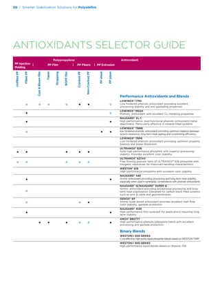 Performance Antioxidants and Blends
LOWINOX® 1790
Low hindered phenolic antioxidant providing excellent
processing stability and anti-gasfading properties
LOWINOX® MD24
Phenolic antioxidant with excellent Cu chelating properties
NAUGARD® XL-1
High performance, dual-functional phenolic antioxidant/metal
deactivator. Particularly effective in mineral-ﬁlled systems.
LOWINOX® TBM6
low hindered phenolic antioxidant providing optimum balance between
scorch resistance, long term heat ageing and crosslinking efﬁciency.
LOWINOX® TBP6
Low hindered phenolic antioxidant providing optimum property
balance and easier dispersion.
ULTRANOX® 626
Solid high performance phosphite with superior processing
stability. Provides excellent color stability.
ULTRANOX® 627AV
Free ﬂowing granular form of ULTRANOX® 626 phosphite with
inorganic neutralizer for improved handling characteristics.
WESTON® 618
High performance phosphite with excellent color stability
NAUGARD® 445
Aminic antioxidant providing processing and long-term heat stability,
especiallywhenusedinsynergisticcombinationswithphenolicantioxidants
NAUGARD® Q/NAUGARD® SUPER Q
Aminic antioxidant providing exceptional processing and long-
term heat stabilization. Designed for carbon black ﬁlled systems
such as wire  cable and geomembranes
GENOX® EP
Amine oxide based antioxidant provides excellent melt ﬂow,
color stability, gasfade protection
NAUGARD® 412S
High performance thio-synergist for applications requiring long
term stability
ANOX® BB2777
High performance phenolic/phosphite blend with excellent
processing and gasfade protection
Binary Blends
WESTON® 500 SERIES
Cost-effective,highpurityliquidphosphiteblendsbasedonWESTONTNPP
WESTON® 800 SERIES
High performance liquid blends based on Weston 705
Polypropylene Antioxidant
| PP Film | PP Fibers | PP Extrusion
UnﬁlledPP
FilledPP
CastBlownﬁlm
Tapes
Strapping
BOPPﬁlm
CrackedPP
Non-CrackedPP
PPsheet
PPpipes
° ° ° ° • • °
• °
• •
° • •
• • • • •
° ° ° ° °
• •
°
° ° •
• •
• • • ° ° •
ANTIOXIDANTS SELECTOR GUIDEANTIOXIDANTS SELECTOR GUIDE
08 | Smarter Stabilization Solutions for Polyoleﬁns
PP Injection
Molding
 