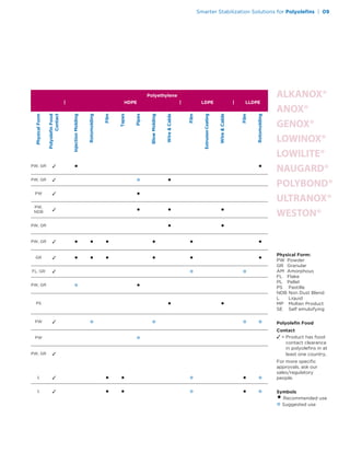 PW

PW,
NDB
PW, GR
PW, GR
GR
FL, GR
PW, GR
PS
PW
PW
PW, GR
L
L
Physical Form:
PW Powder
GR Granular
AM Amorphous
FL Flake
PL Pellet
PS Pastille
NDB Non Dust Blend
L Liquid
MP Molten Product
SE Self emulsifying
Polyoleﬁn Food
Contact
 = Product has food
contact clearance
in polyoleﬁns in at
least one country.
For more speciﬁc
approvals, ask our
sales/regulatory
people.
Symbols
•Recommended use
°Suggested use
PW, GR
PW, GR
Polyethylene
| HDPE | LDPE | LLDPE
PhysicalForm
PolyoleﬁnFood
Contact
InjectionMolding
Rotomolding
Film
Tapes
Pipes
BlowMolding
WireCable
Film
ExtrusionCoating
WireCable
Film
Rotomolding
• •
° •
•
• • •
• •
• • • • • •
• • • • • •
° °
• • ° • °
• • ° • °
° •
• •
° ° ° °
°
Smarter Stabilization Solutions for Polyoleﬁns | 09
 