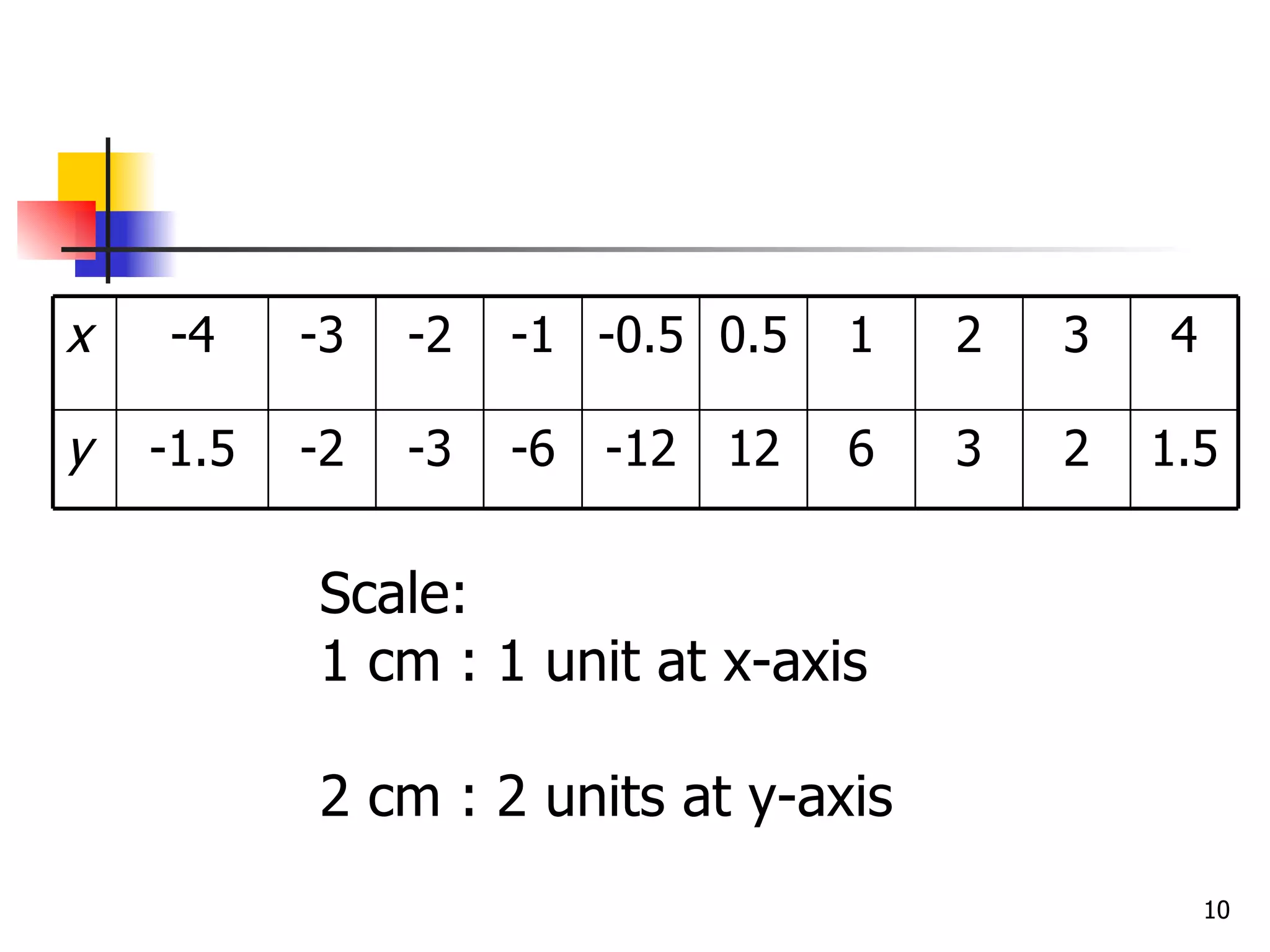 Scale: 1 cm : 1 unit at x-axis 2 cm : 2 units at y-axis 1.5 2 3 6 12 -12 -6 -3 -2 -1.5 y 4 3 2 1 0.5 -0.5 -1 -2 -3 -4 x